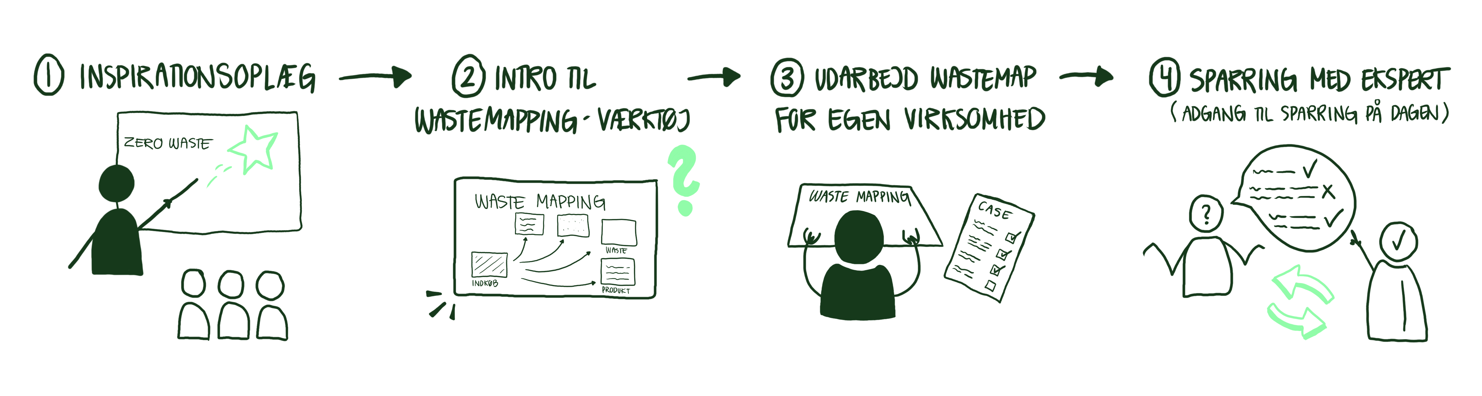 ZeroWaste Wastemapping