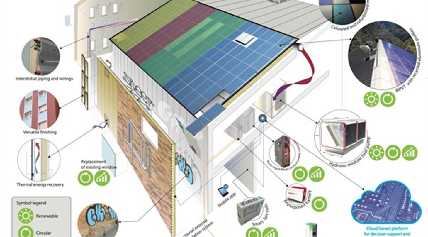 RE-SKIN koncepttegning, der viser en helhedsorienteret løsning til renovering af hele bygningen med fokus på energieffektivitet, IKT-teknologi, biobaserede materialer, cirkulær økonomi og brug af vedvarende energikilder.