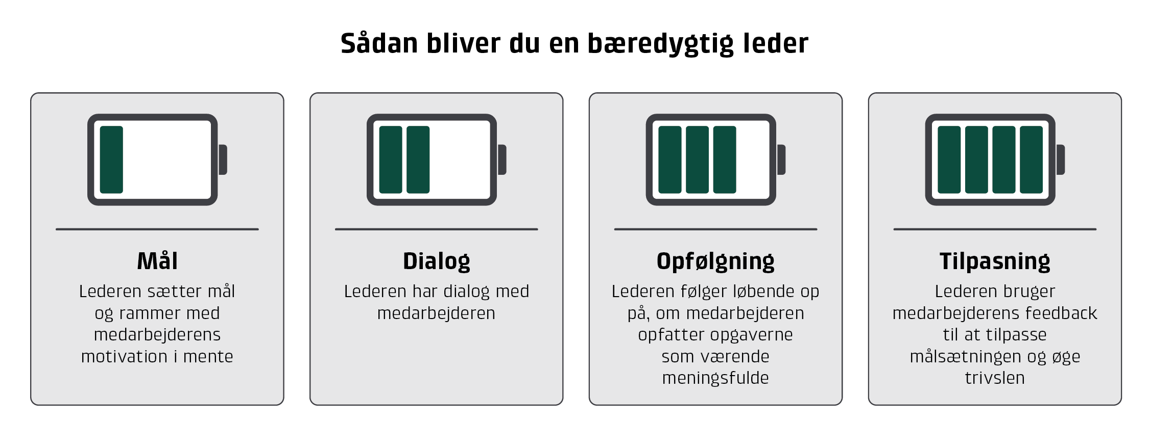 Inforgrafik, der beskriver, hvad en bredygtig ledelsesstil er