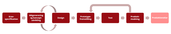 Kravspecifikation, idegenerering og konceptudvikling, design, prototypefremstilling, test, produktmodning, produktionsklar