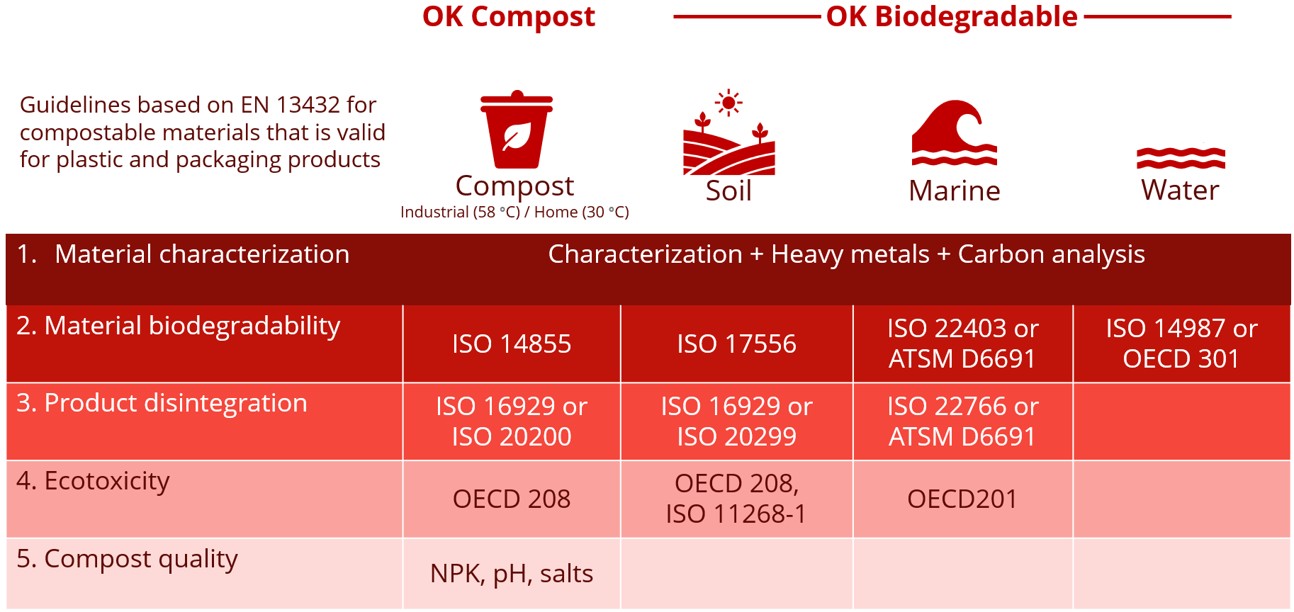 Bioplastic and biodegradability - Teknologisk Institut