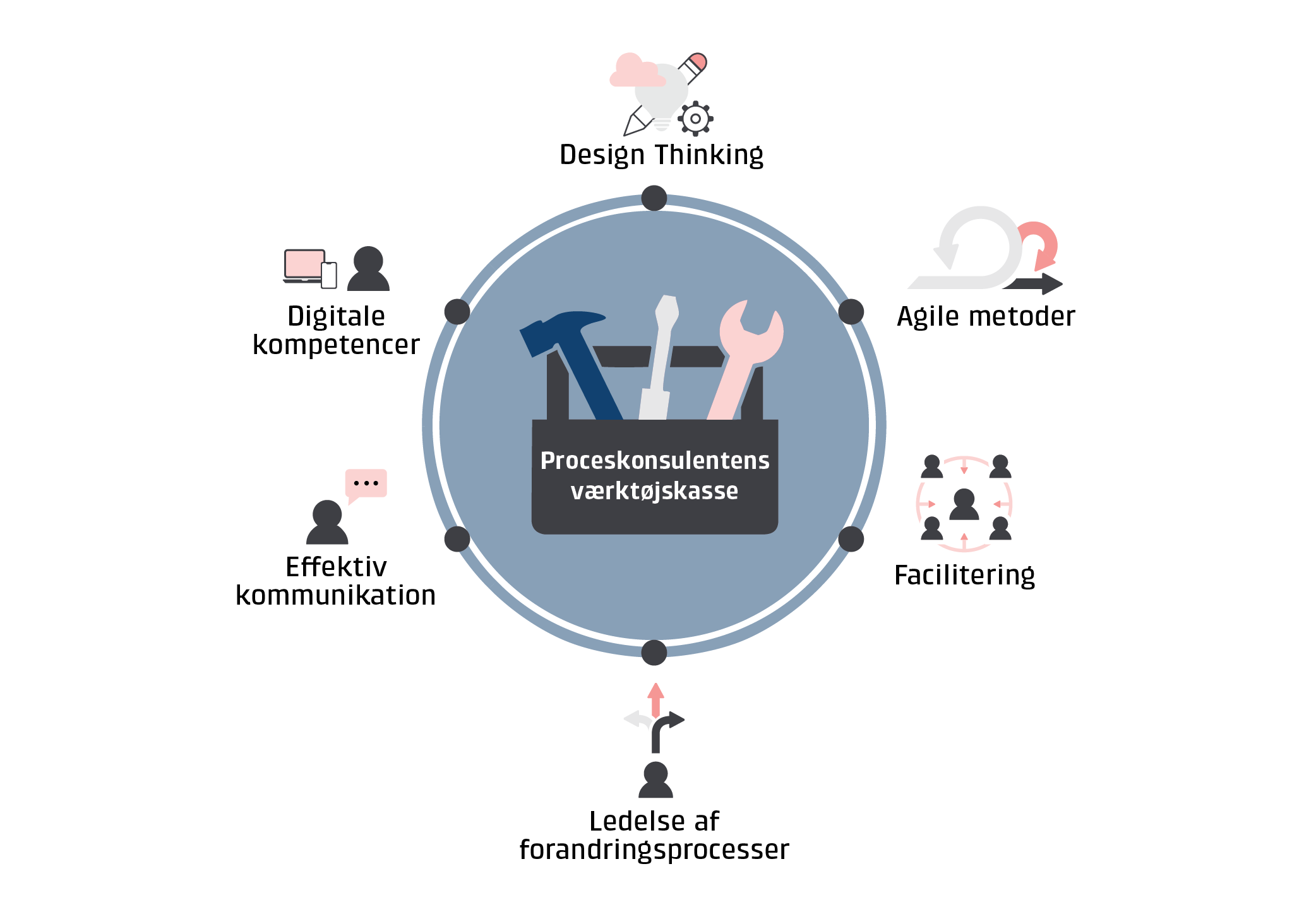 Infografik, der beskriver proceskonsulentens vrktjskasse
