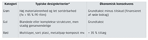 Figuren viser de tre kategorier, som miljtillg angives i under det miljgraduerede bilag. Figuren er bragt i Plast og Emballages Medlemsinformation nr. 2-2025