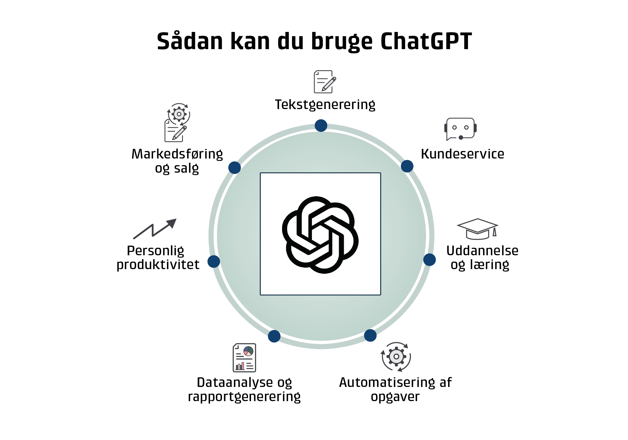 grafik der beskriver, hvad du kan bruge ChatGPT til