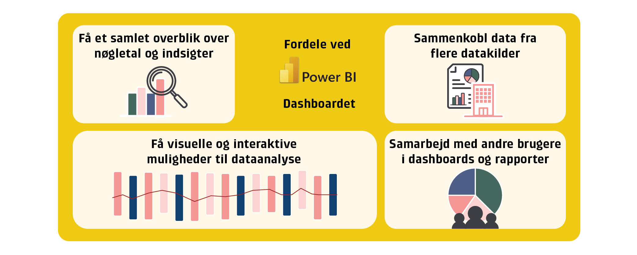 Infografik, der beskriver fordelene ved Power BI