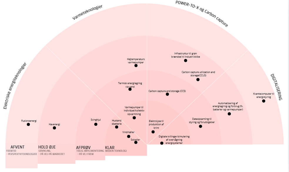Teknologiradar