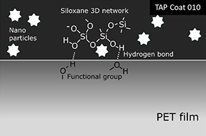 Figuren viser et skematisk tvrsnitsdiagram af en sol-gel-belgning. Er brugt i Plast og Emballages Medlemsinformation nr. 3-25