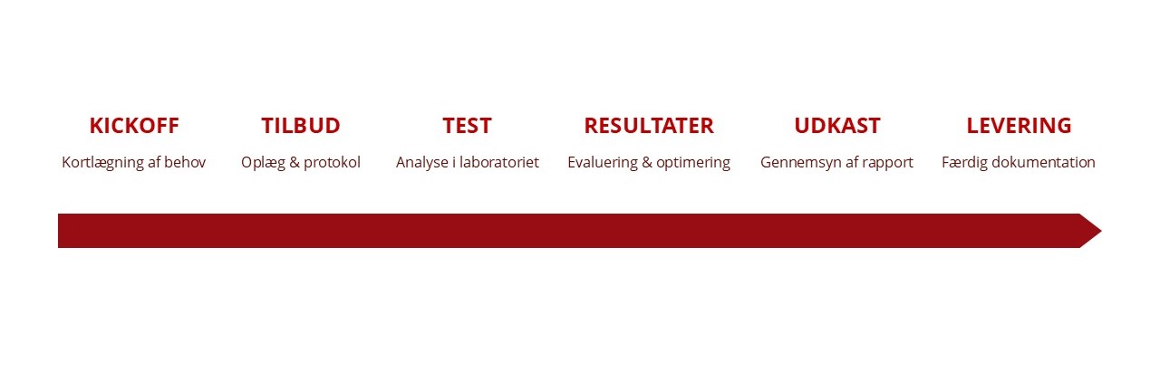 Tidslinje med pil og og de forskellige trin i processen om test af medicins udstyr