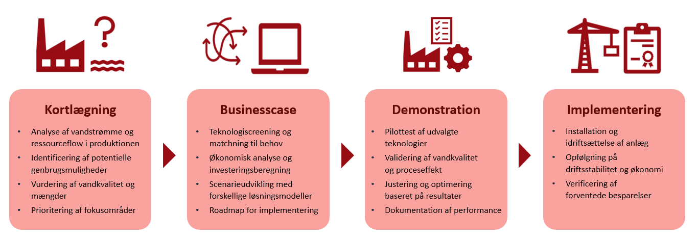 projektmodel som viser trinvis tilgang fra kortl�gning til implementering