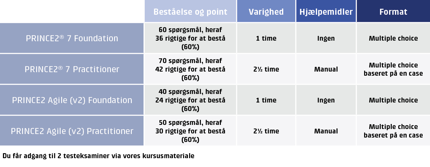 PRINCE2_certificeringsoversigt