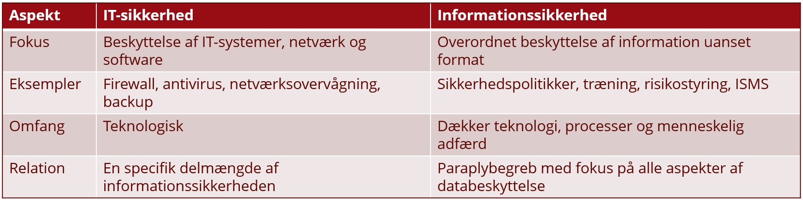 Forskellen på IT-sikkerhed vs. informationssikkerhed