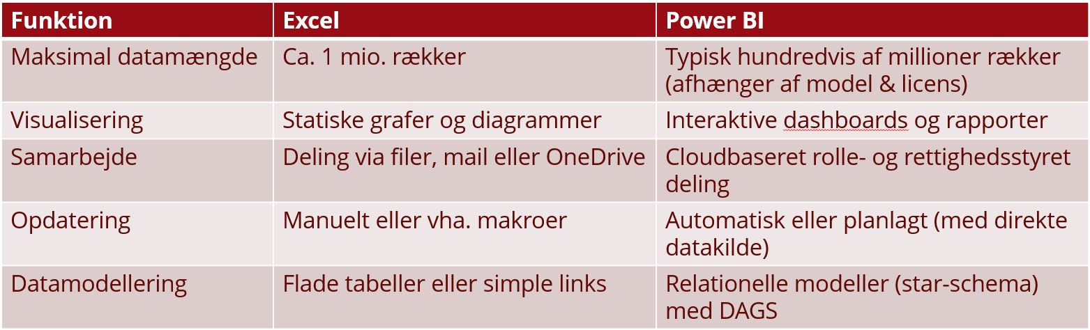Tabel til at vise forskellene på Excel og Power BI