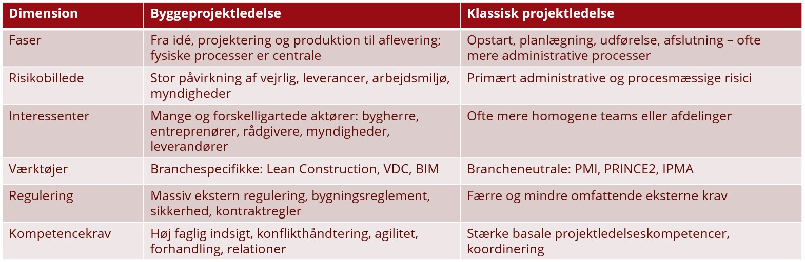 Illustration af hovedforskellene p� projektledelse i byggeriet og klassisk projektledelse.