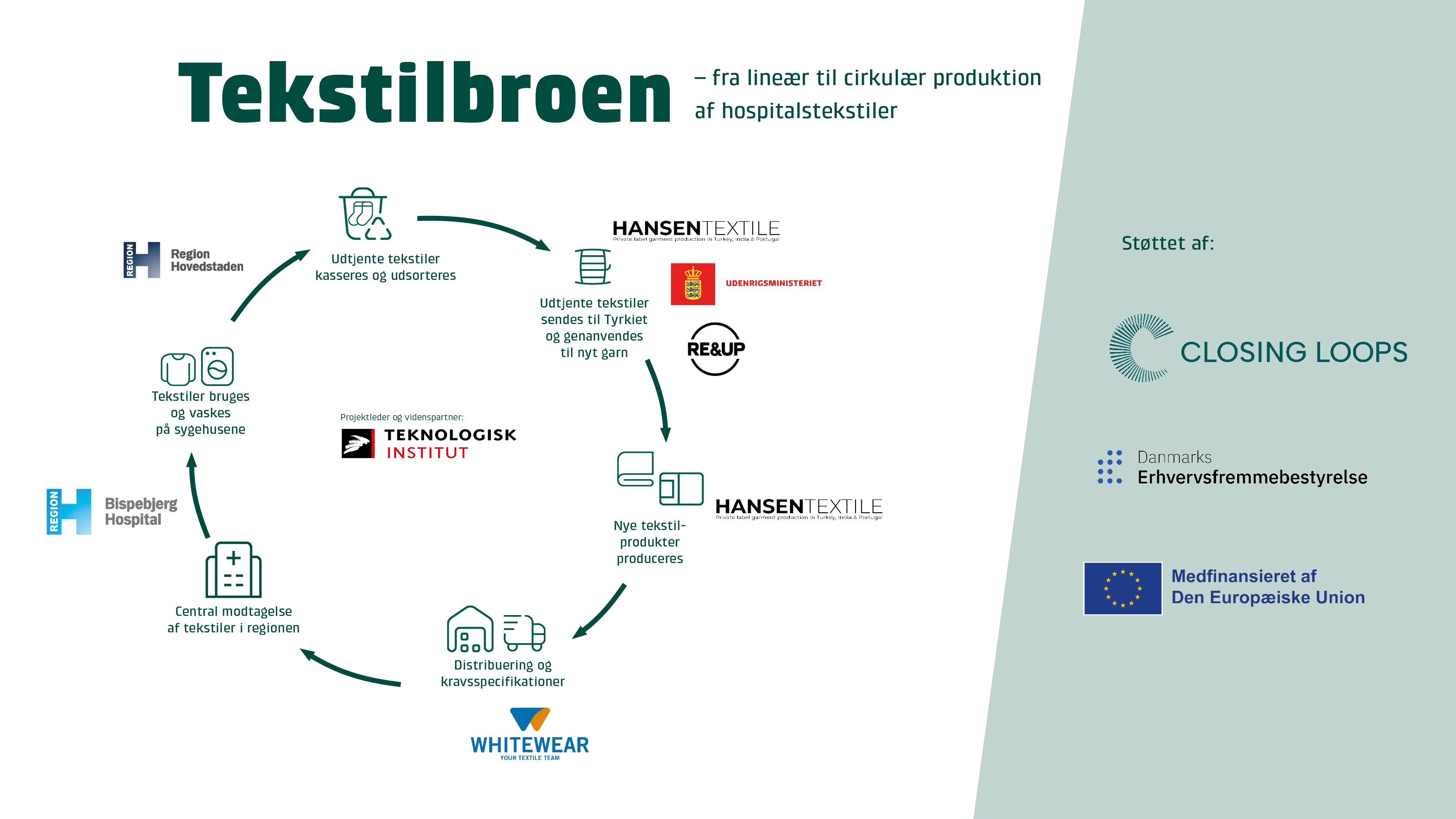 Tekstilbroen - fra line�r til cirkul�r produktion af hospitalstekstiler.