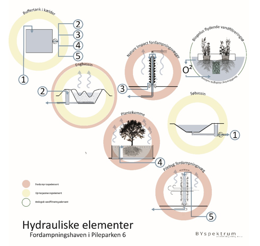 Hydrauliske elementer - damp