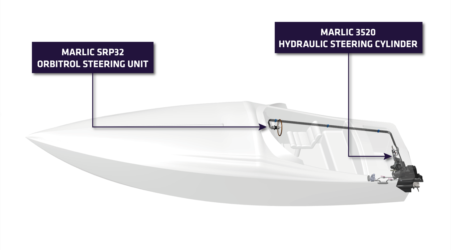 Illustration af en motorbåd set fra siden, som viser placeringen af Marlic SRP32 Orbitrol styreenheden ved førerpladsen og Marlic 3520 hydraulisk styrecylinder ved motoren i agterenden, forbundet med hydraulikslanger gennem båden.