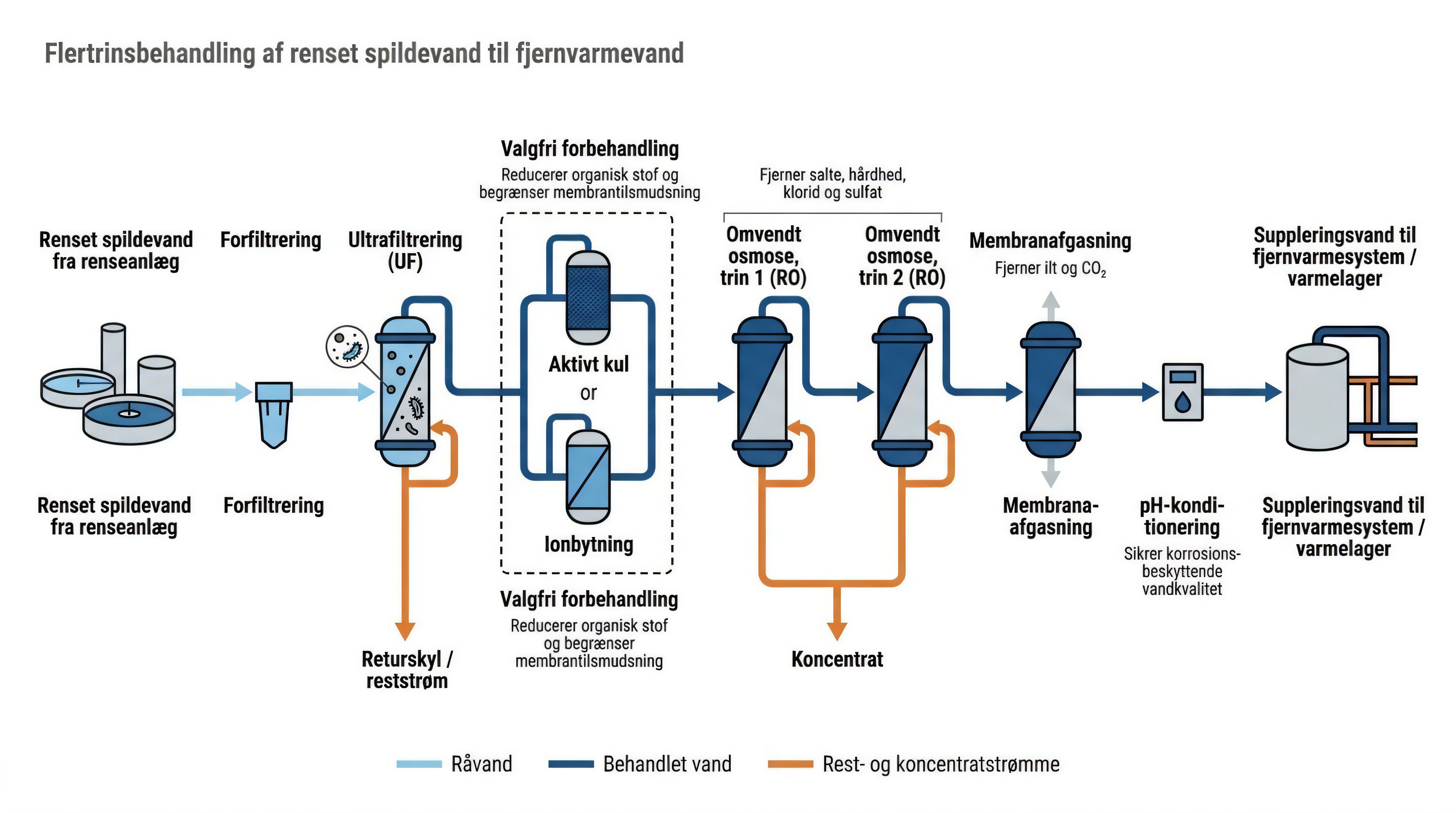 Ikoner og infografik af rensetog