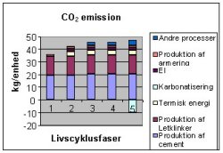 Graf over CO2 emission fra letklinker - LCA
