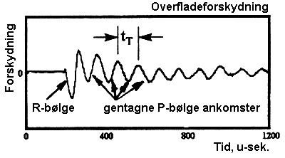 Impact Echo  - Illustration af  overfladeforskydning