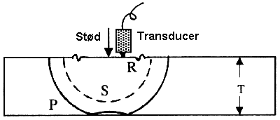 Impact Echo - Illustration af stød - transducer