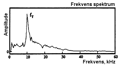 Impact Echo - Illustration af frekvens spektrum